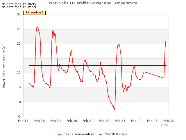 plot of Tonzi Soil CO2 Profile: Power and Temperature