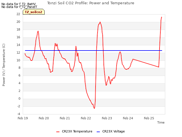 plot of Tonzi Soil CO2 Profile: Power and Temperature