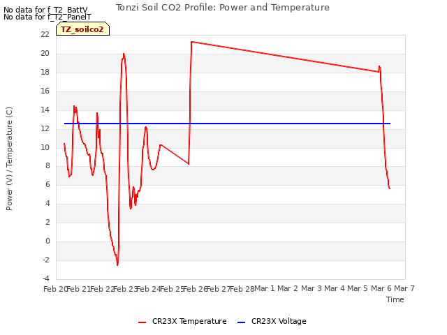 plot of Tonzi Soil CO2 Profile: Power and Temperature