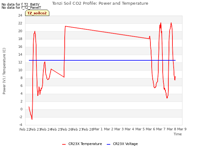 plot of Tonzi Soil CO2 Profile: Power and Temperature