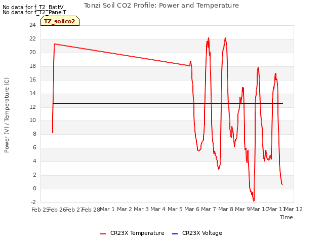 plot of Tonzi Soil CO2 Profile: Power and Temperature