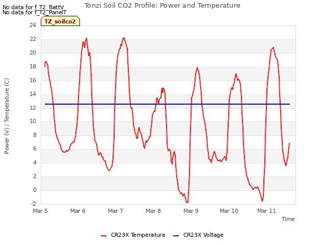 plot of Tonzi Soil CO2 Profile: Power and Temperature