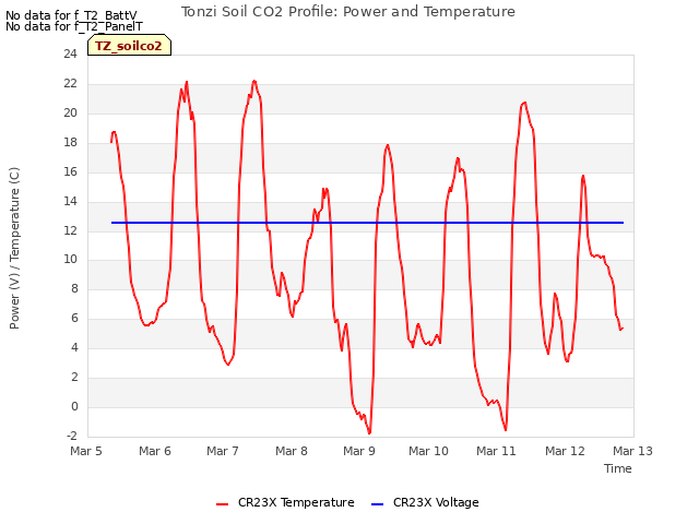 plot of Tonzi Soil CO2 Profile: Power and Temperature