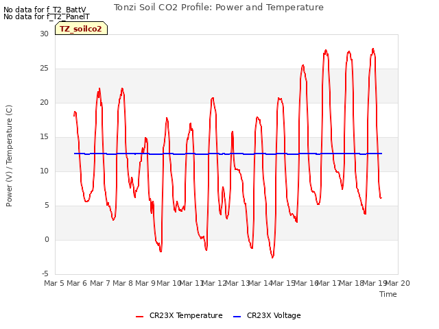 plot of Tonzi Soil CO2 Profile: Power and Temperature