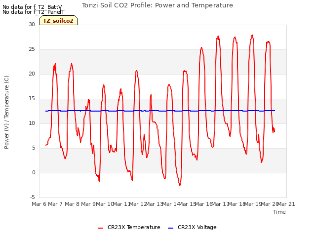 plot of Tonzi Soil CO2 Profile: Power and Temperature