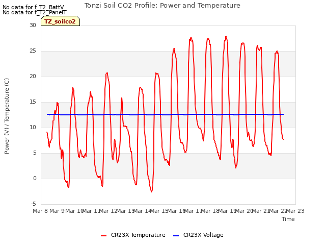 plot of Tonzi Soil CO2 Profile: Power and Temperature