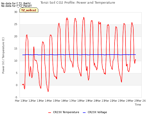 plot of Tonzi Soil CO2 Profile: Power and Temperature