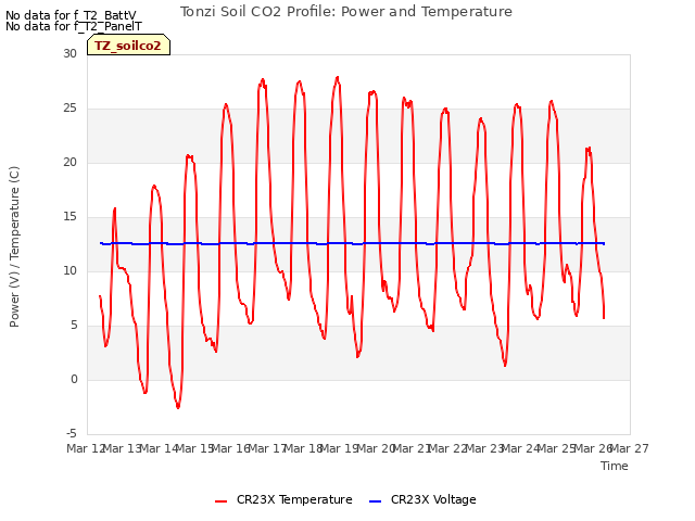 plot of Tonzi Soil CO2 Profile: Power and Temperature