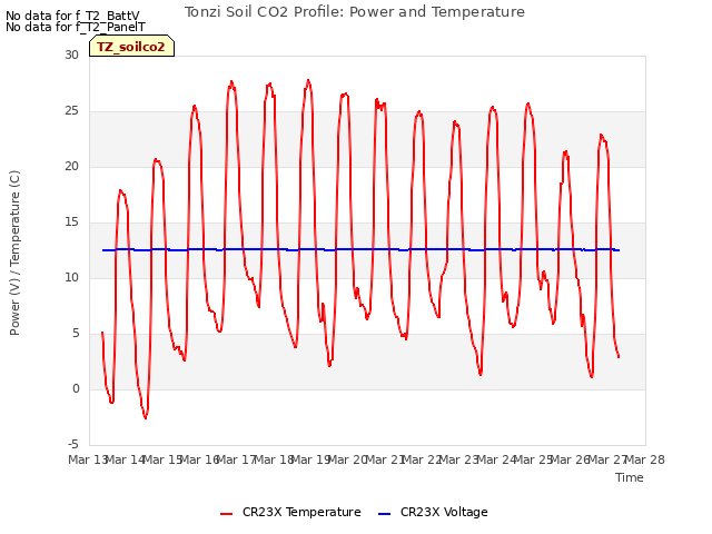 plot of Tonzi Soil CO2 Profile: Power and Temperature