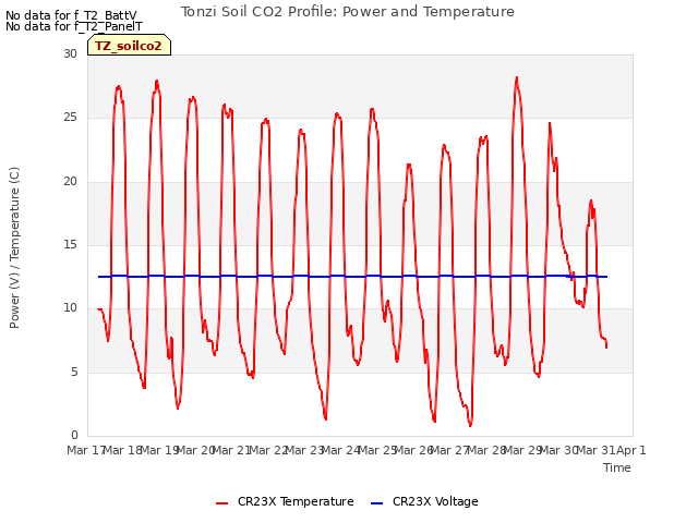 plot of Tonzi Soil CO2 Profile: Power and Temperature