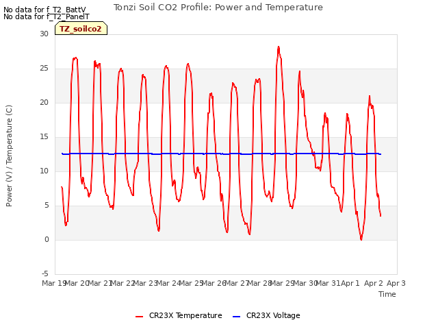 plot of Tonzi Soil CO2 Profile: Power and Temperature