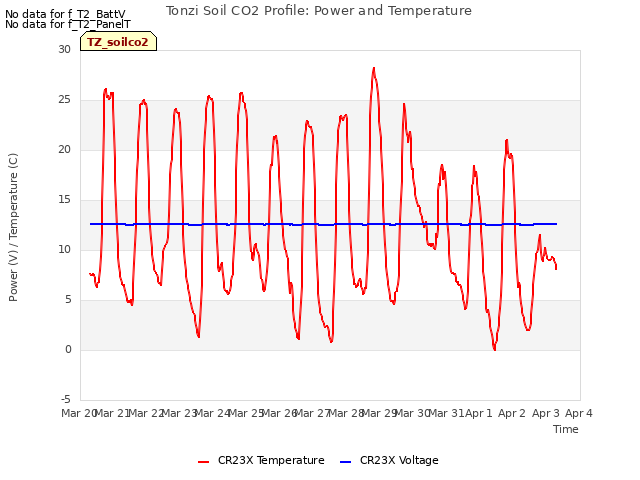 plot of Tonzi Soil CO2 Profile: Power and Temperature