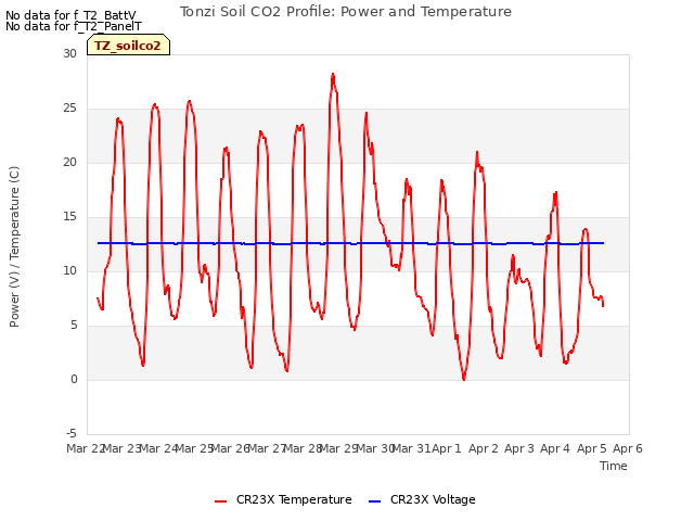 plot of Tonzi Soil CO2 Profile: Power and Temperature