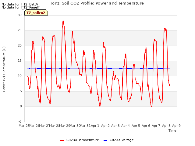 plot of Tonzi Soil CO2 Profile: Power and Temperature