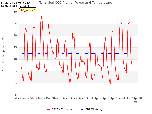 plot of Tonzi Soil CO2 Profile: Power and Temperature