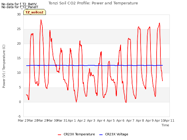 plot of Tonzi Soil CO2 Profile: Power and Temperature