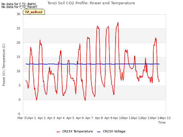 plot of Tonzi Soil CO2 Profile: Power and Temperature