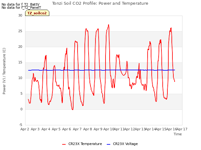 plot of Tonzi Soil CO2 Profile: Power and Temperature