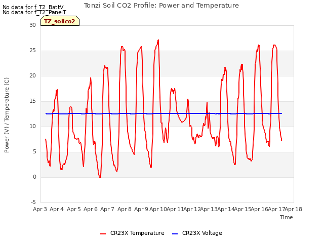 plot of Tonzi Soil CO2 Profile: Power and Temperature