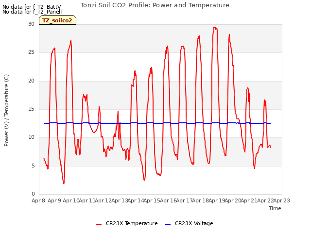 plot of Tonzi Soil CO2 Profile: Power and Temperature