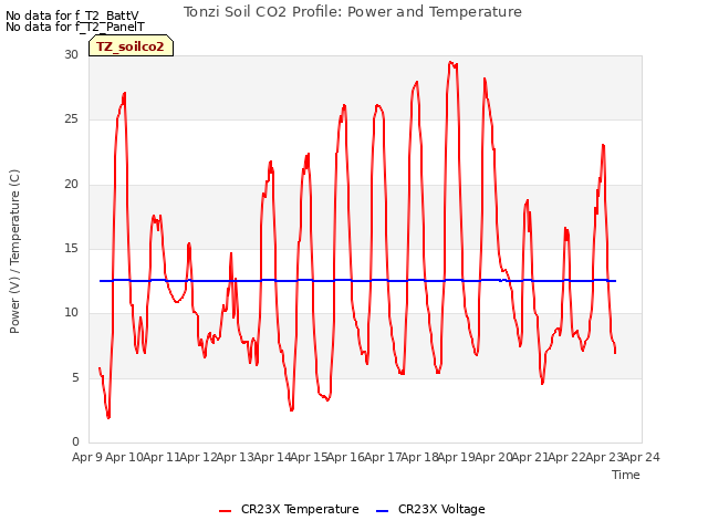 plot of Tonzi Soil CO2 Profile: Power and Temperature