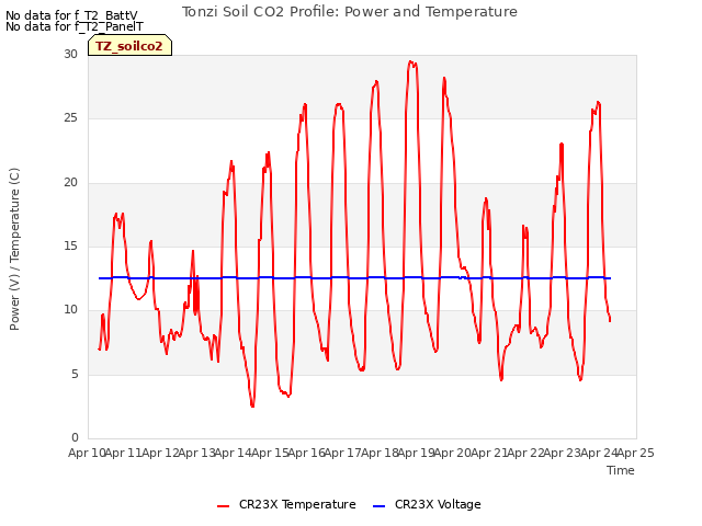 plot of Tonzi Soil CO2 Profile: Power and Temperature