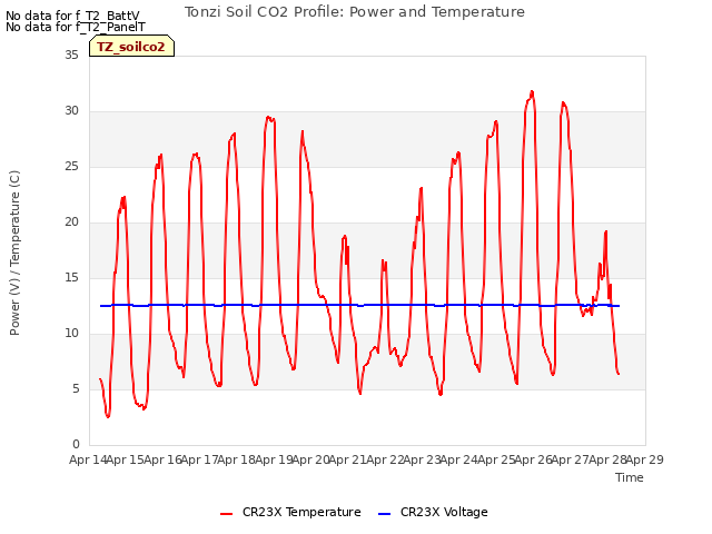 plot of Tonzi Soil CO2 Profile: Power and Temperature