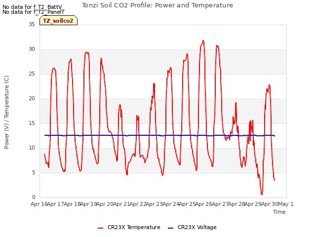 plot of Tonzi Soil CO2 Profile: Power and Temperature