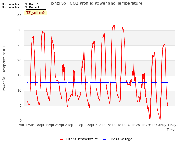 plot of Tonzi Soil CO2 Profile: Power and Temperature