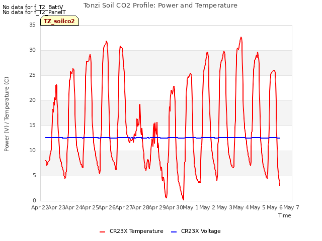 plot of Tonzi Soil CO2 Profile: Power and Temperature