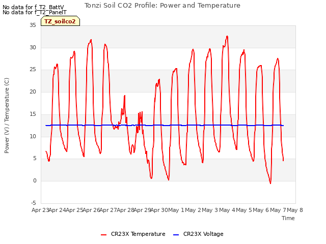 plot of Tonzi Soil CO2 Profile: Power and Temperature