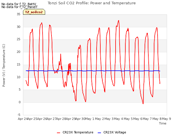 plot of Tonzi Soil CO2 Profile: Power and Temperature