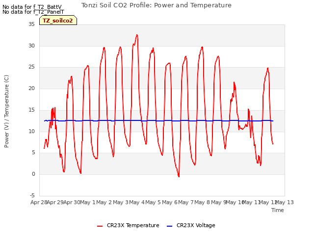 plot of Tonzi Soil CO2 Profile: Power and Temperature