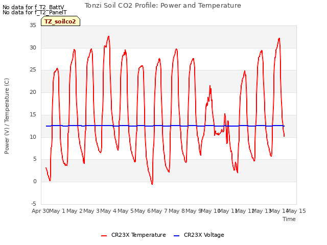 plot of Tonzi Soil CO2 Profile: Power and Temperature