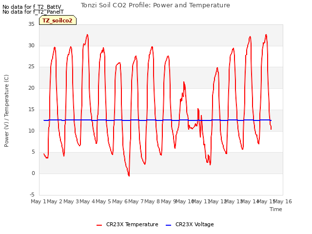 plot of Tonzi Soil CO2 Profile: Power and Temperature