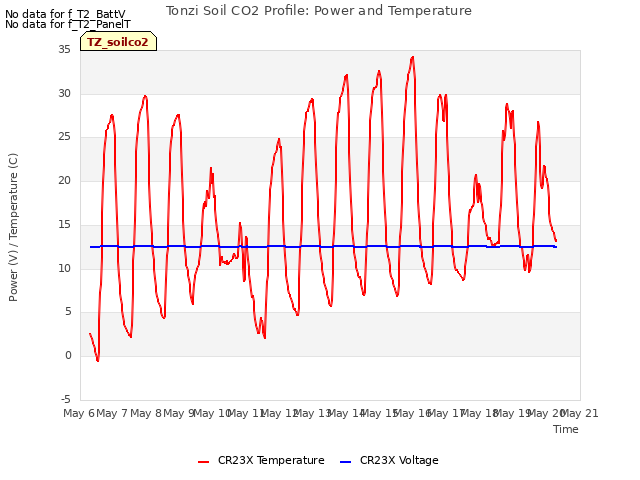 plot of Tonzi Soil CO2 Profile: Power and Temperature