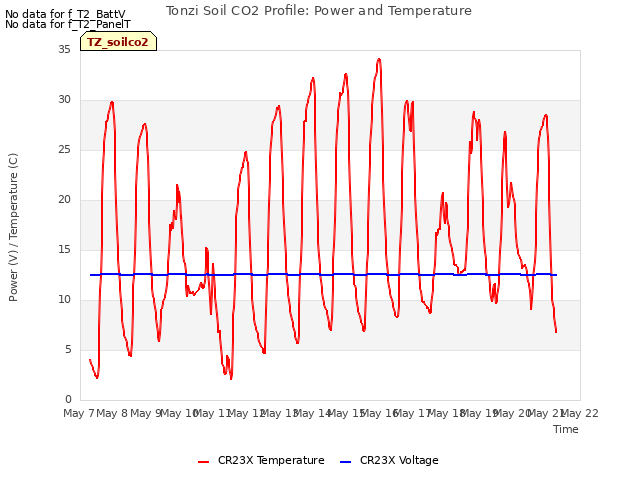 plot of Tonzi Soil CO2 Profile: Power and Temperature