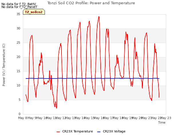 plot of Tonzi Soil CO2 Profile: Power and Temperature