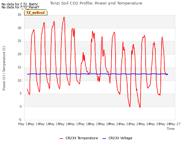 plot of Tonzi Soil CO2 Profile: Power and Temperature