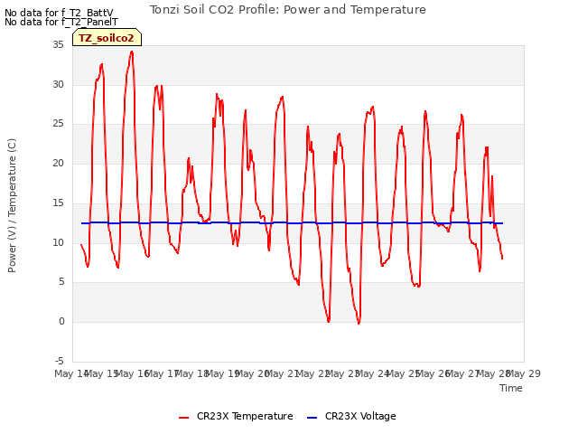 plot of Tonzi Soil CO2 Profile: Power and Temperature