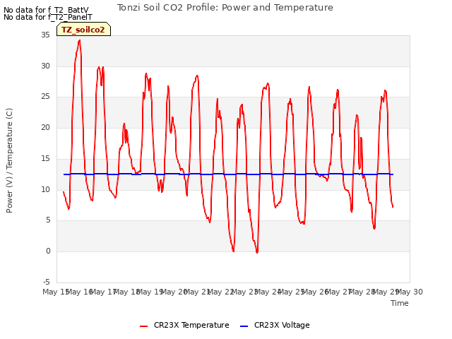 plot of Tonzi Soil CO2 Profile: Power and Temperature