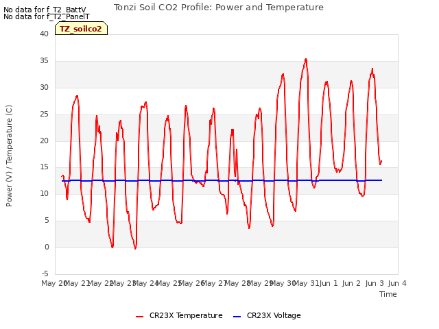 plot of Tonzi Soil CO2 Profile: Power and Temperature