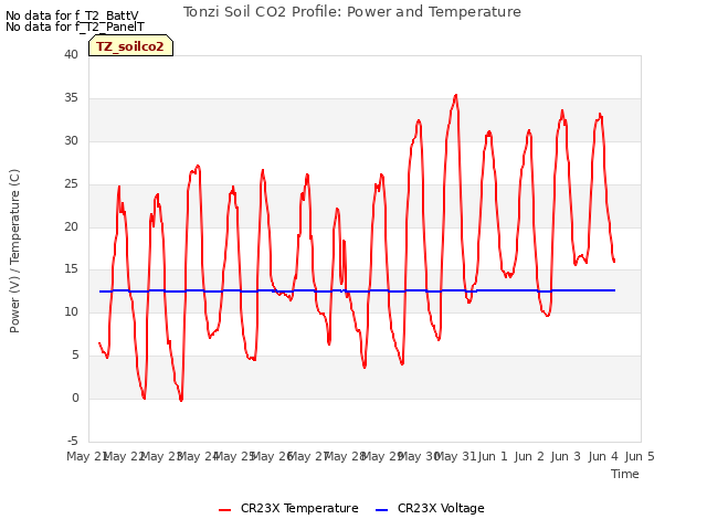 plot of Tonzi Soil CO2 Profile: Power and Temperature