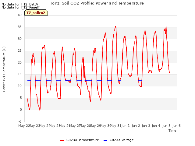 plot of Tonzi Soil CO2 Profile: Power and Temperature