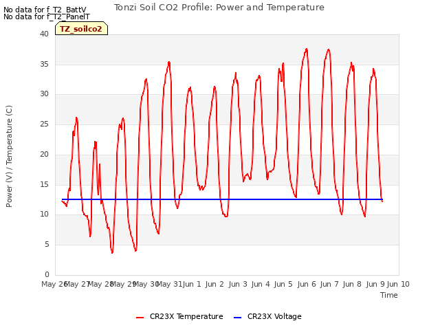 plot of Tonzi Soil CO2 Profile: Power and Temperature