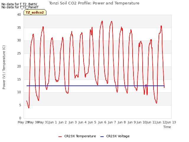 plot of Tonzi Soil CO2 Profile: Power and Temperature