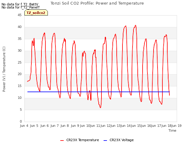 plot of Tonzi Soil CO2 Profile: Power and Temperature