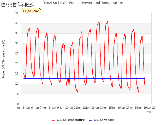 plot of Tonzi Soil CO2 Profile: Power and Temperature