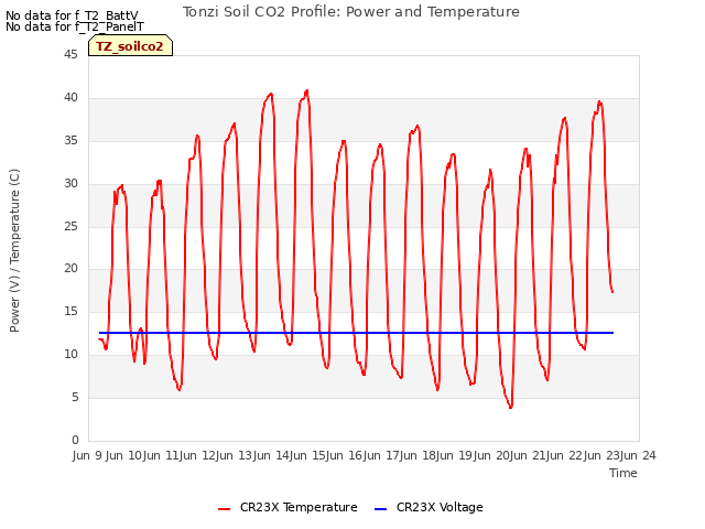 plot of Tonzi Soil CO2 Profile: Power and Temperature