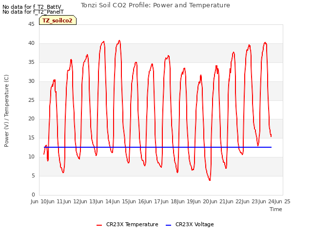 plot of Tonzi Soil CO2 Profile: Power and Temperature